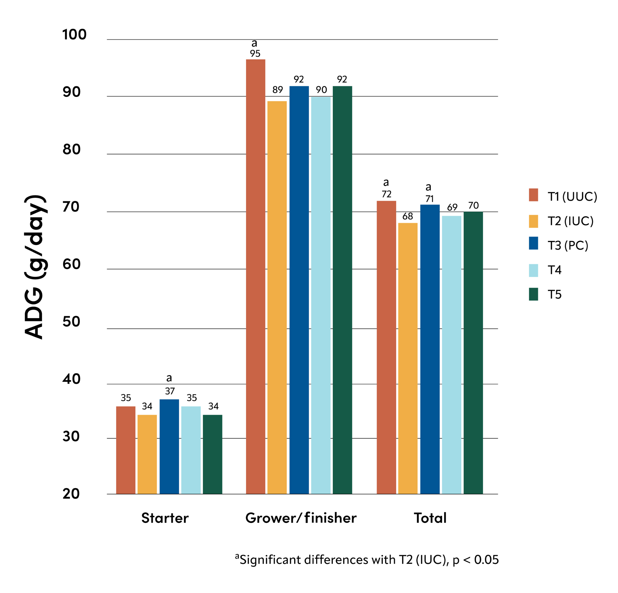  A graph shows average daily gain among the treatment groups from starter phase to finisher