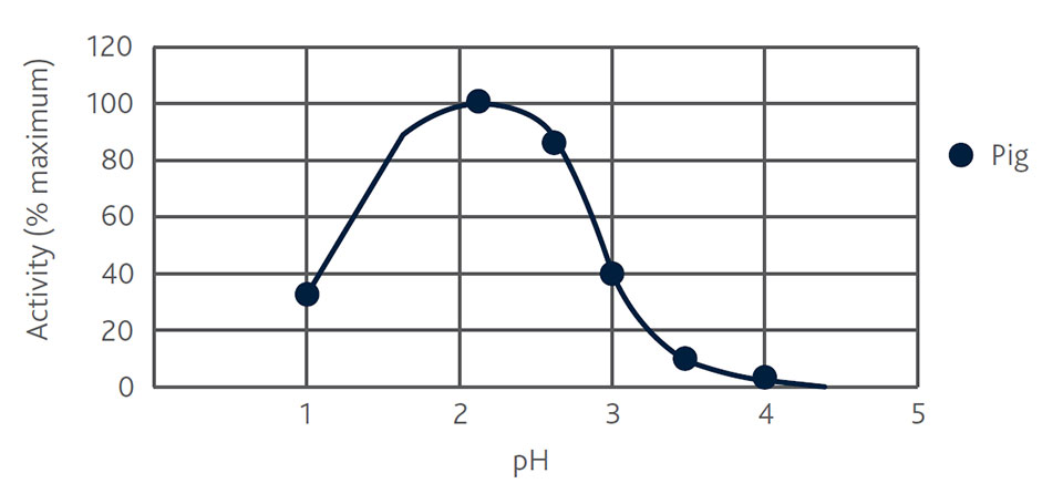Line graph of pH level and activity percentage in swine 