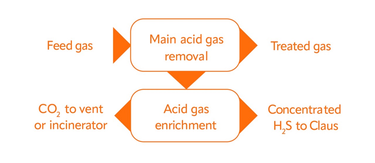 A chart shows how feed gas can be transformed to treated gas or concentrated hydrogen sulfide.