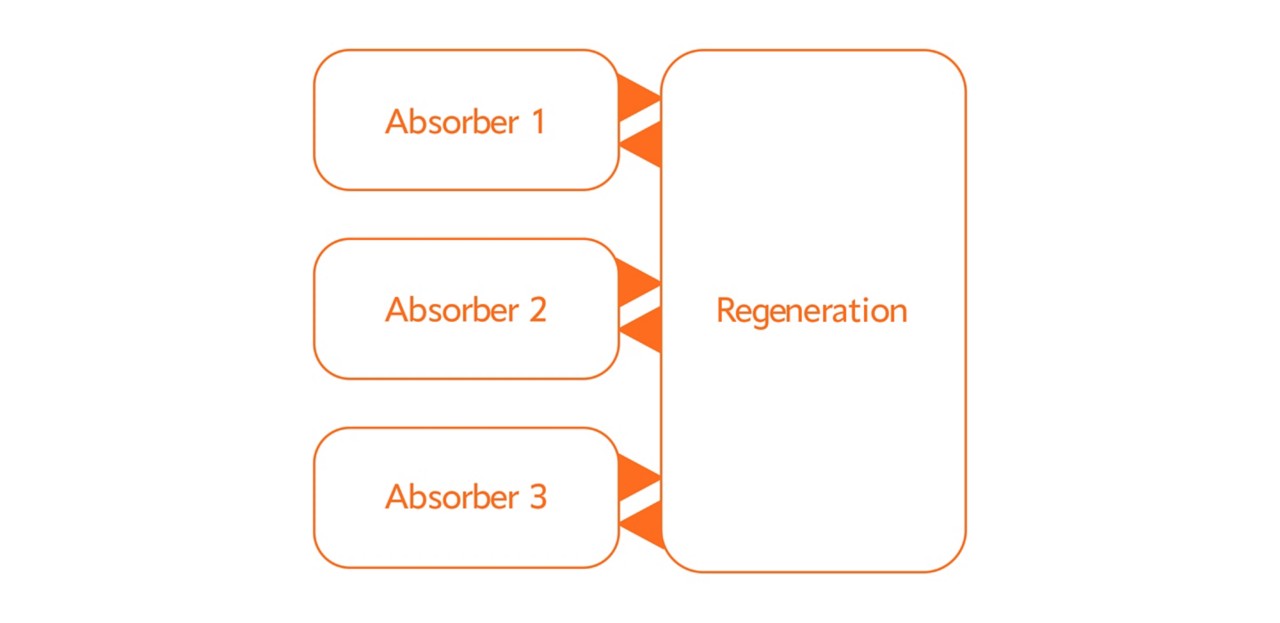 A chart illustrating the interaction between absorbers 1, 2, 3 and regeneration in refinery gas treatment.