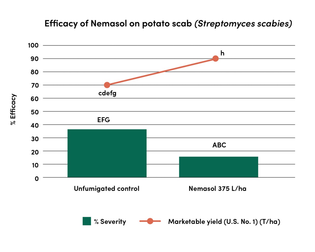 Graphic of efficacy of Nemasol on Potato scab 